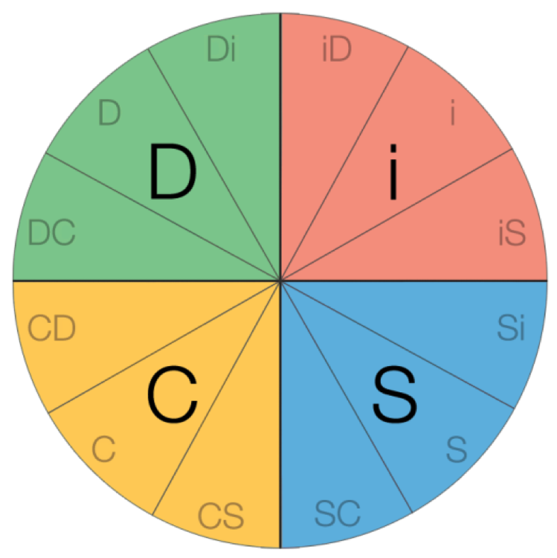 DiSC® Workplace - Corporate Teams